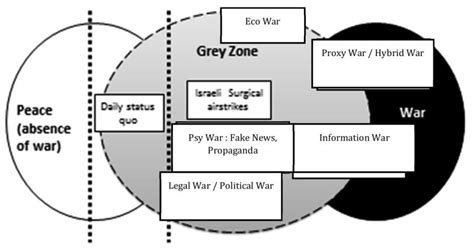 grey zone warfare upsc